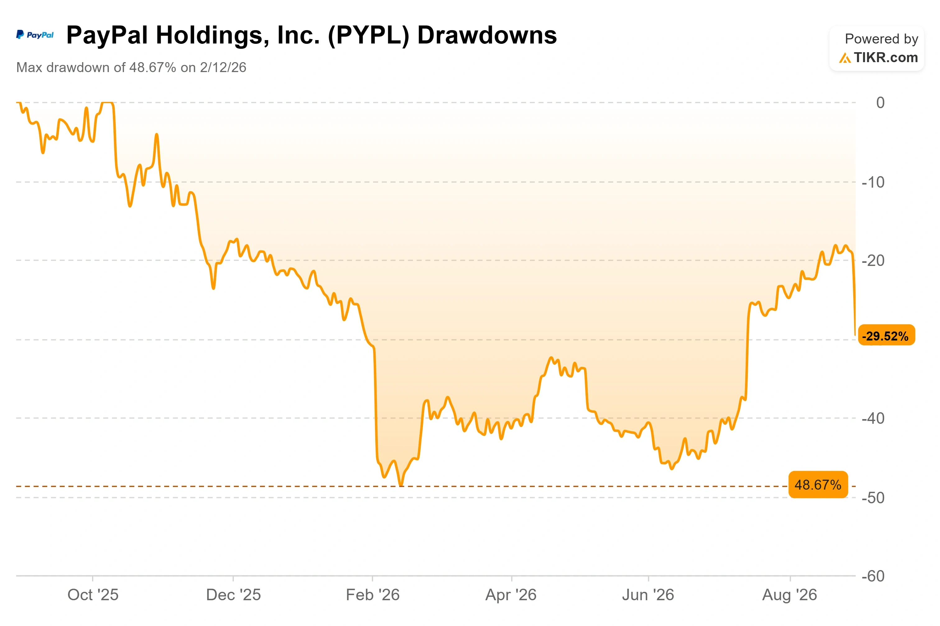 PayPal Falls 13% After Its  Billion Buyout Collapses. Here’s Where the Stock Could Go